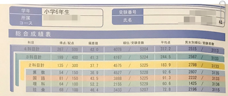 サピックス SAPIX 6年 小6 学校別サピックスオープン 早稲田中①② 