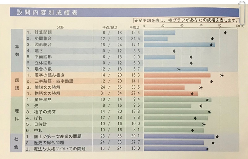 サピックス SAPIX 6年 学校別サピックスオープン 小6 最新 模試